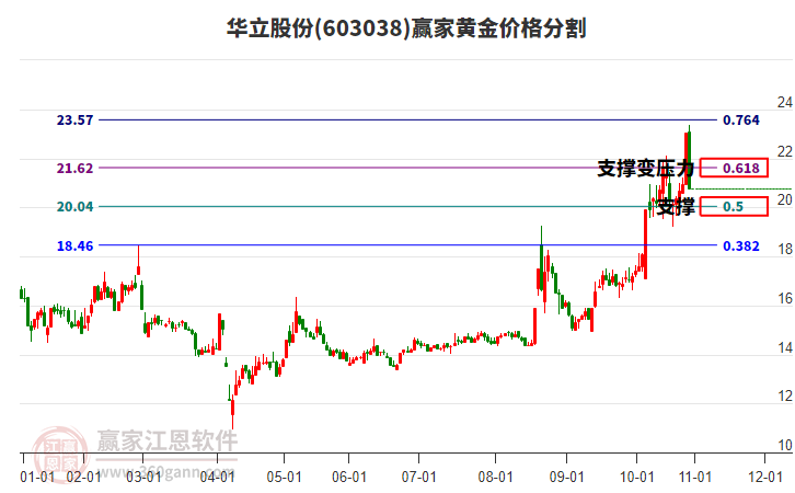 603038華立股份黃金價格分割工具
