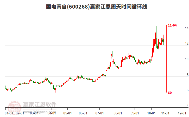 600268國(guó)電南自江恩周天時(shí)間循環(huán)線工具