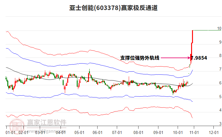 603378亞士創(chuàng)能贏家極反通道工具