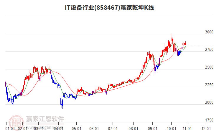 858467IT設(shè)備贏家乾坤K線工具