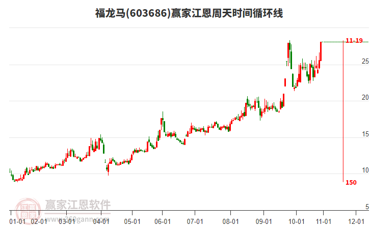 603686福龍馬贏家江恩周天時間循環(huán)線工具