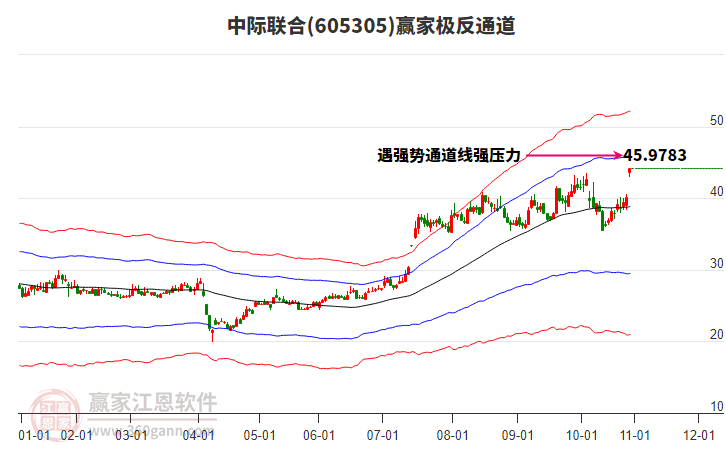 605305中際聯(lián)合贏家極反通道工具