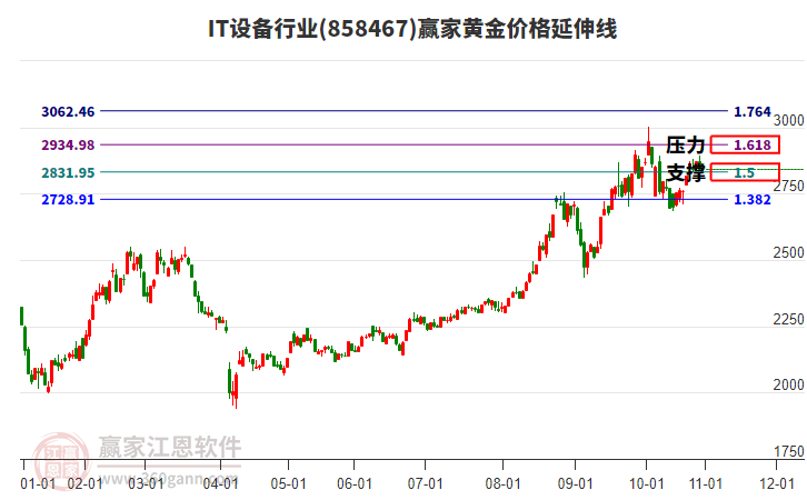 IT設(shè)備行業(yè)黃金價格延伸線工具