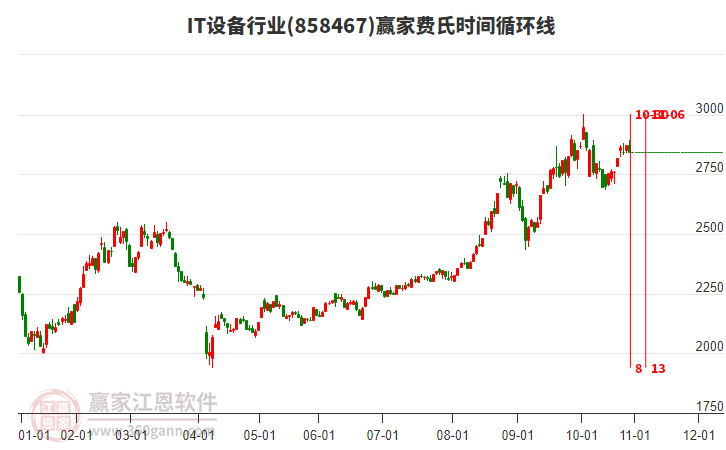 IT設(shè)備行業(yè)費氏時間循環(huán)線工具