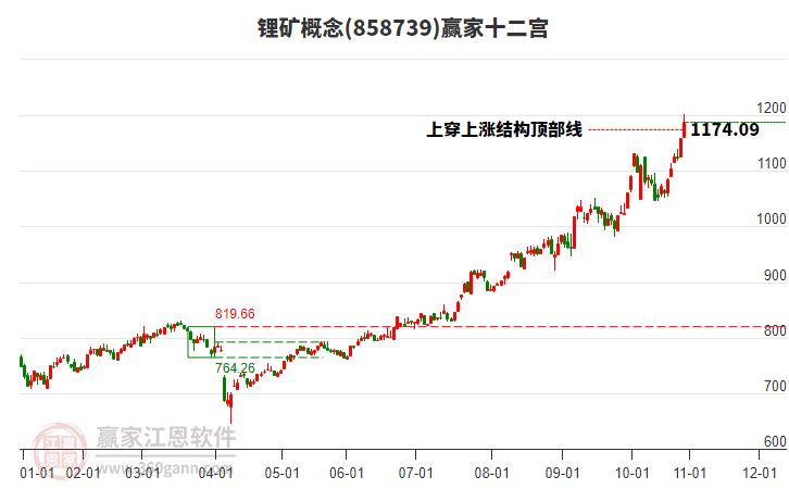 858739鋰礦贏家十二宮工具