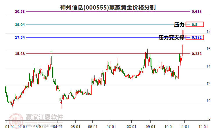 000555神州信息黃金價格分割工具