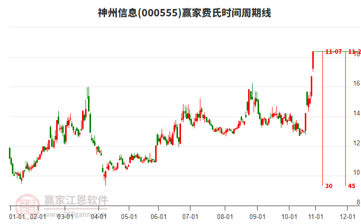 000555神州信息費氏時間周期線工具