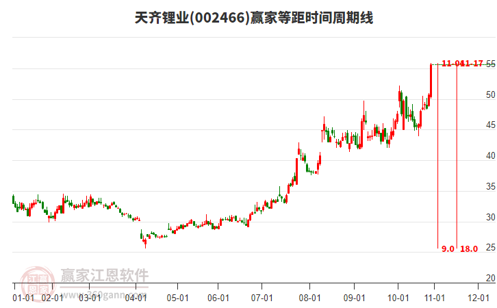 002466天齊鋰業(yè)等距時(shí)間周期線工具