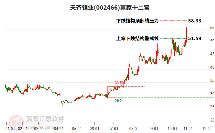 002466天齊鋰業(yè)贏家十二宮工具