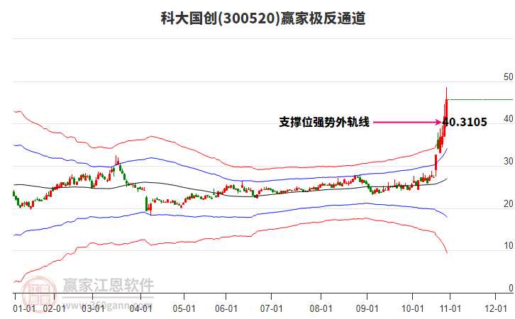 300520科大國(guó)創(chuàng)贏家極反通道工具