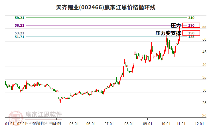 002466天齊鋰業(yè)江恩價(jià)格循環(huán)線工具