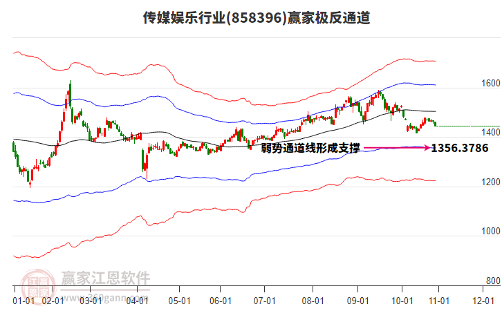 858396傳媒娛樂贏家極反通道工具