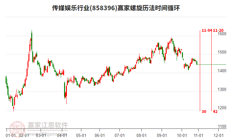 傳媒娛樂行業(yè)贏家螺旋歷法時(shí)間循環(huán)工具