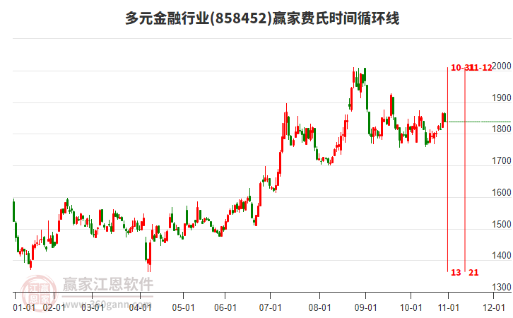 多元金融行業(yè)費氏時間循環(huán)線工具