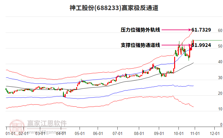 688233神工股份贏家極反通道工具