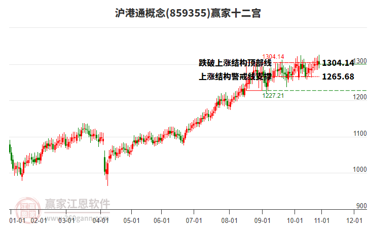 859355滬港通贏家十二宮工具