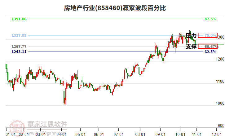 房地產(chǎn)行業(yè)贏家波段百分比工具