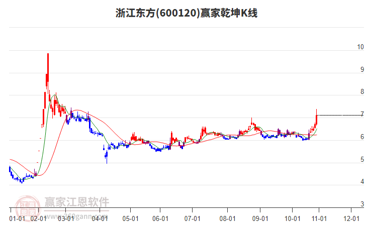 600120浙江東方贏家乾坤K線工具