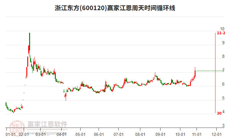 600120浙江東方江恩周天時(shí)間循環(huán)線工具