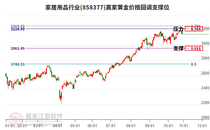 家居用品行業(yè)黃金價(jià)格回調(diào)支撐位工具 家居用品行業(yè)黃金價(jià)格回調(diào)支撐位工具