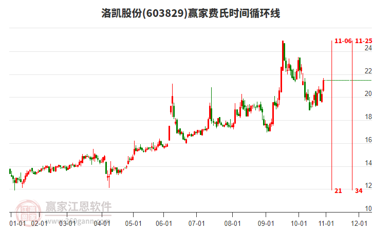 603829洛凱股份費(fèi)氏時(shí)間循環(huán)線工具