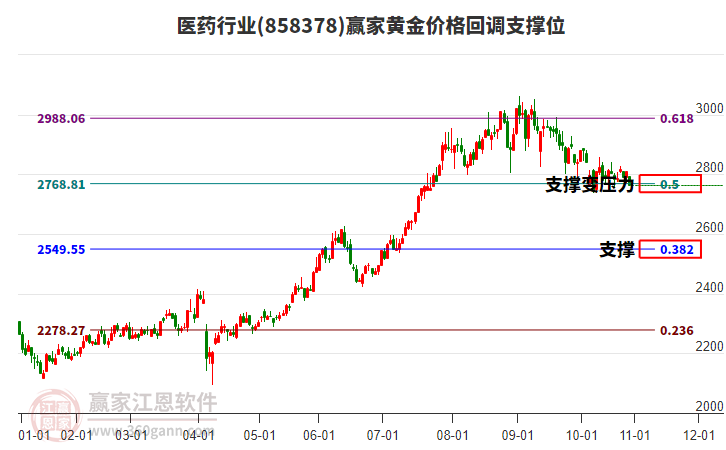 醫(yī)藥 醫(yī)藥