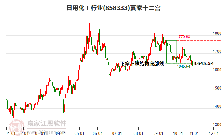 858333日用化工贏家十二宮工具