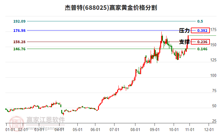 688025杰普特黃金價(jià)格分割工具 688025杰普特黃金價(jià)格分割工具