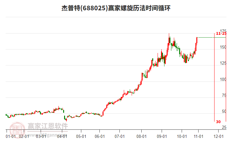 688025杰普特螺旋歷法時(shí)間循環(huán)工具 688025杰普特螺旋歷法時(shí)間循環(huán)工具