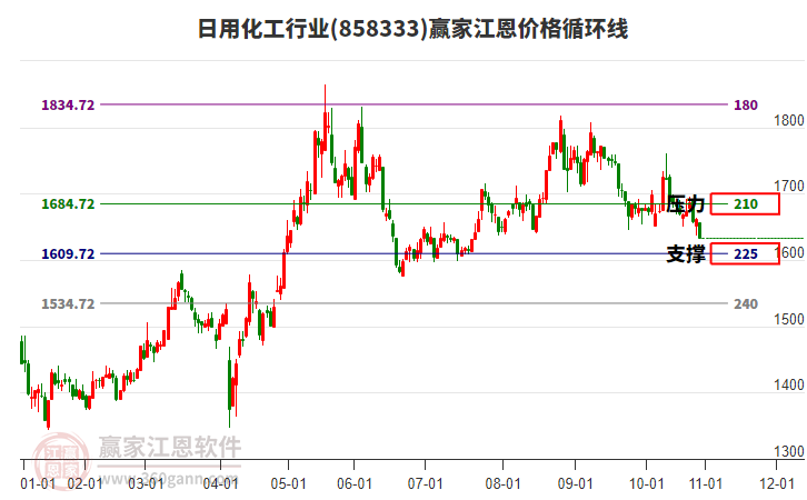 日用化工行業(yè)江恩價(jià)格循環(huán)線工具