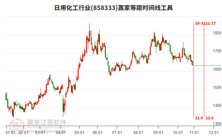 日用化工行業(yè)等距時(shí)間周期線工具