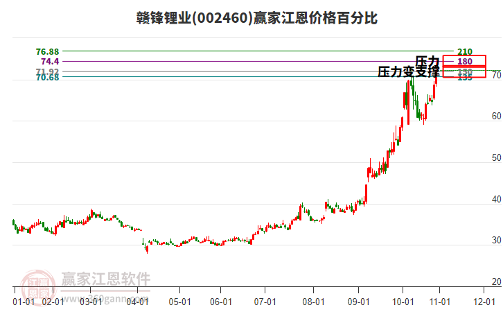002460贛鋒鋰業(yè)江恩價(jià)格百分比工具 002460贛鋒鋰業(yè)江恩價(jià)格百分比工具