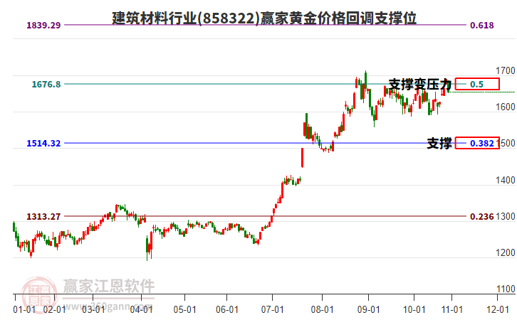 建筑材料行業(yè)黃金價格回調(diào)支撐位工具