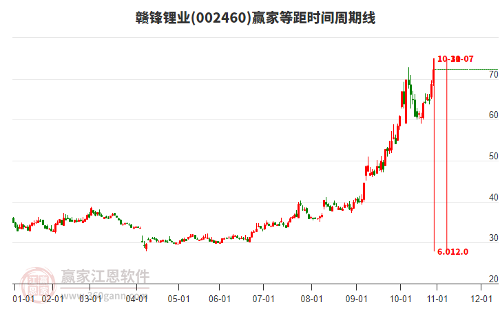 002460贛鋒鋰業(yè)等距時(shí)間周期線工具 002460贛鋒鋰業(yè)等距時(shí)間周期線工具