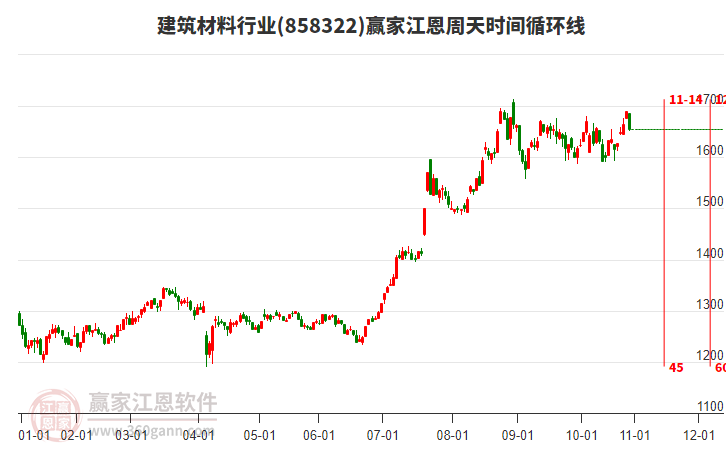 建筑材料行業(yè)江恩周天時間循環(huán)線工具