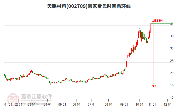 002709天賜材料費氏時間循環(huán)線工具