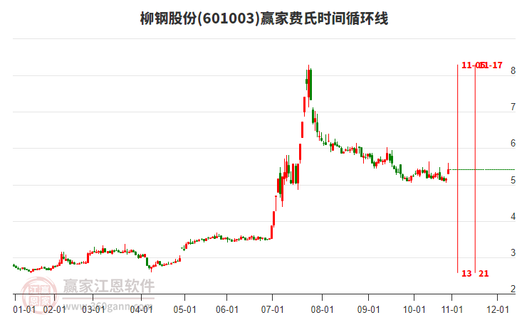 601003柳鋼股份費(fèi)氏時(shí)間循環(huán)線(xiàn)工具 601003柳鋼股份費(fèi)氏時(shí)間循環(huán)線(xiàn)工具