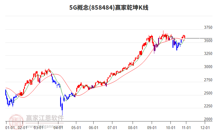 8584845G贏家乾坤K線工具