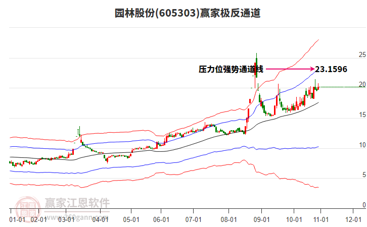 605303園林股份贏家極反通道工具