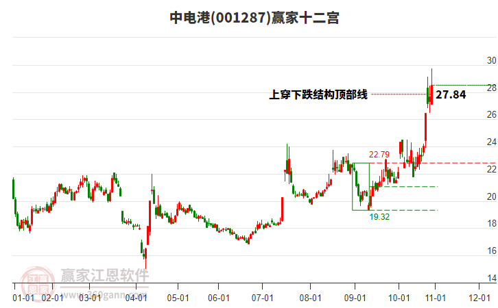 001287中電港贏家十二宮工具