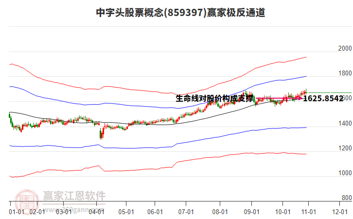 859397中字頭股票贏家極反通道工具