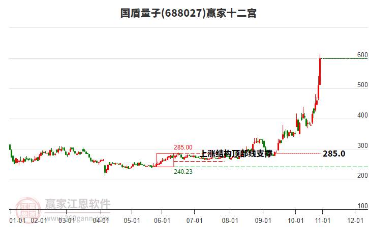 688027國盾量子贏家十二宮工具 688027國盾量子贏家十二宮工具