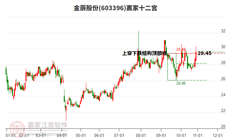 603396金辰股份贏家十二宮工具