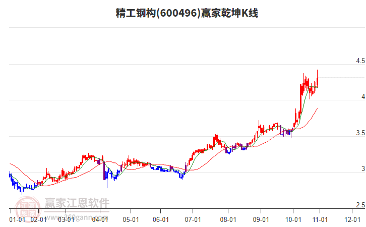 600496精工鋼構贏家乾坤K線工具