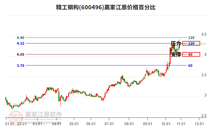 600496精工鋼構江恩價格百分比工具