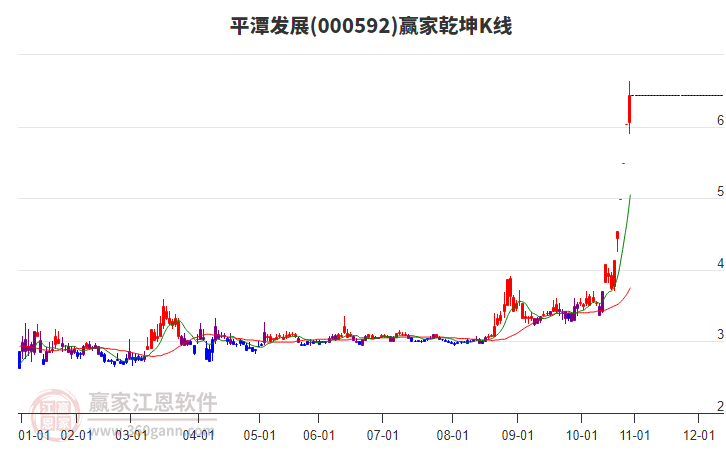 000592平潭發(fā)展贏家乾坤K線工具 000592平潭發(fā)展贏家乾坤K線工具