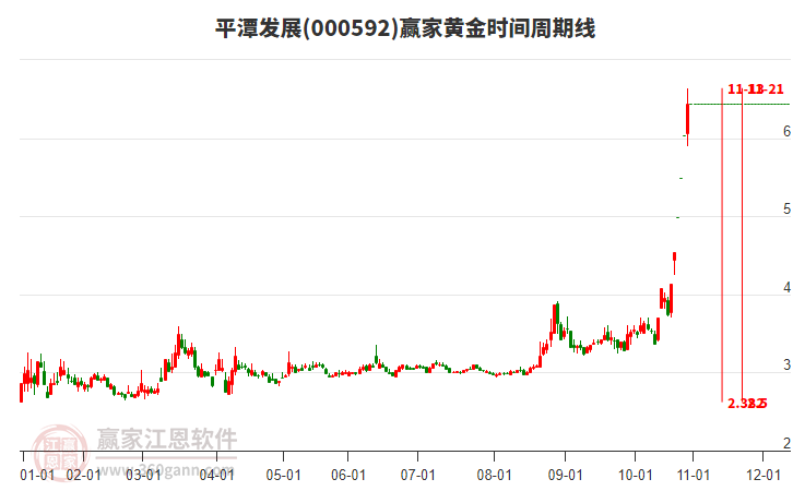 000592平潭發(fā)展黃金時間周期線工具 000592平潭發(fā)展黃金時間周期線工具