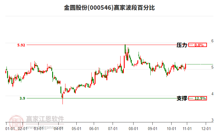 000546金圓股份波段百分比工具 000546金圓股份波段百分比工具