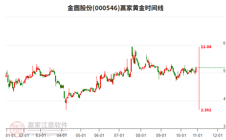 000546金圓股份黃金時間周期線工具 000546金圓股份黃金時間周期線工具