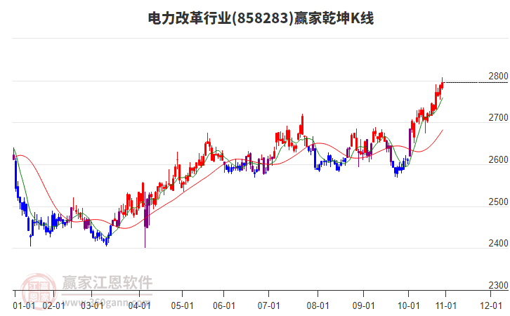 858283電力改革贏家乾坤K線工具 858283電力改革贏家乾坤K線工具